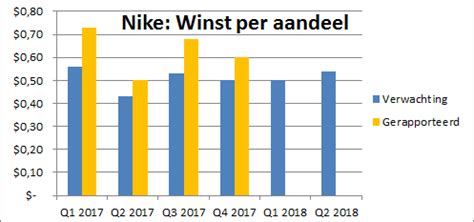 Nike aandelen koers